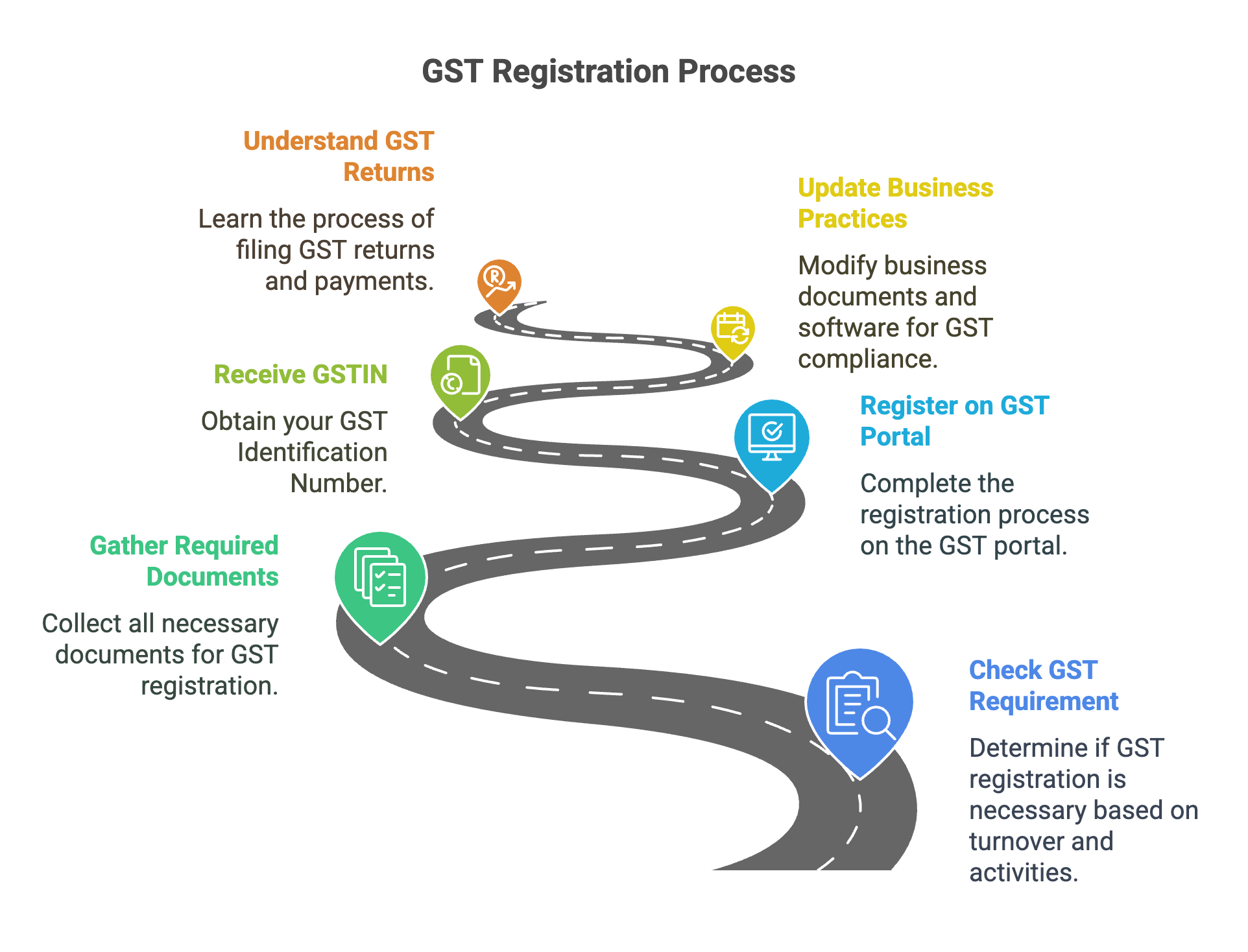 GST Registration Guide