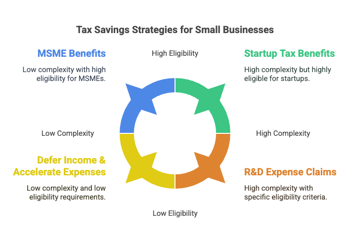 Tax Saving Strategies for Small Businesses
